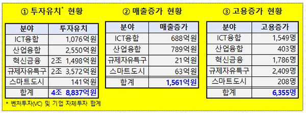 규제샌드박스 경제적 성과. (자세한 내용은 본문에 포함)