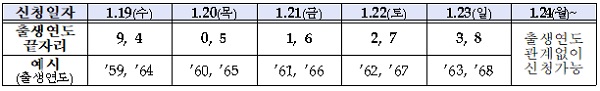 5부제 일자별 신청 대상.