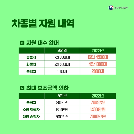 올해 전기차 보조금 어떻게 달라지나?