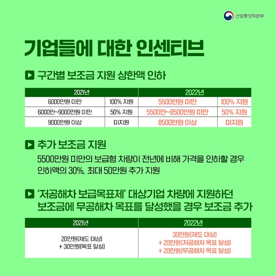 올해 전기차 보조금 어떻게 달라지나?