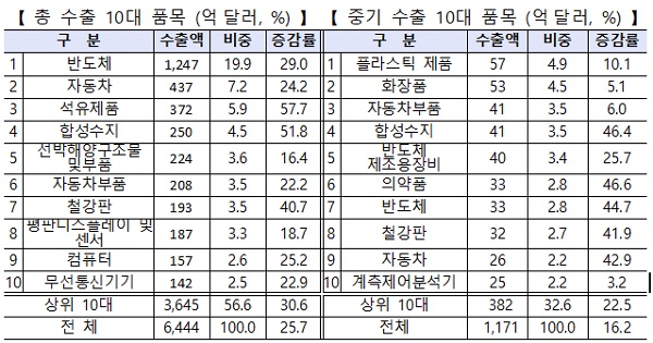 총 수출 10대 품목(왼쪽) 및 중소기업 수출 10대 품목.