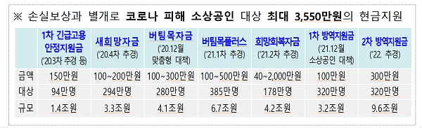 손실보상과 별개로 코로나 피해 소상공인 대상 최대 3,550만원의 현금지원