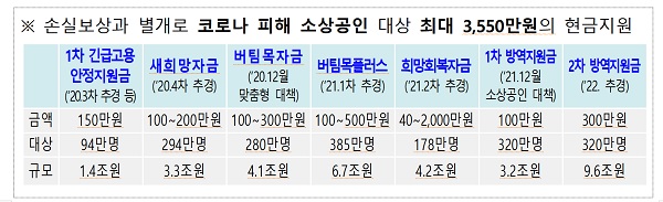 손실보상과 별개로 코로나 피해 소상공인 대상 최대 3,550만원의 현금지원