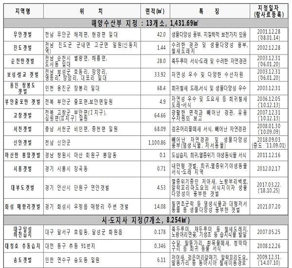 환경부 지정 27개소 등 전국적으로 습지보호지역을 지정하고 있다. (출처=환경부)