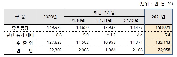 전국 무역항 항만물동량(2021년).