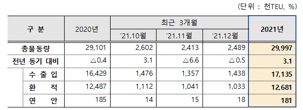 전국 무역항 컨테이너 물동량(2021년).