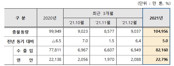 전국 무역항 비컨테이너 물동량(2021년).