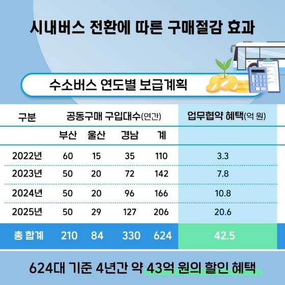 수소 시내버스 확대 및 지원을 위한 업무협약식