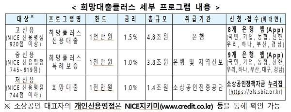 희망대출플러스 세부 프로그램 내용