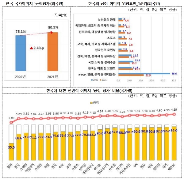 2021 국가이미지' 조사 외국인의 한국 국가이미지 평가