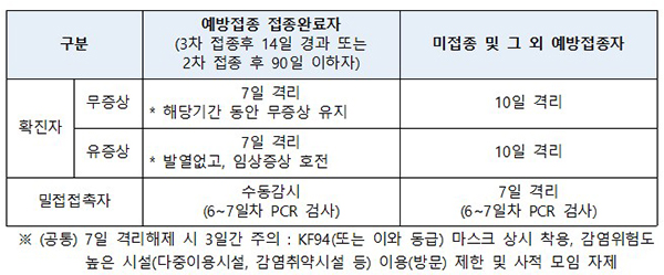 확진자 및 접촉자 격리기준