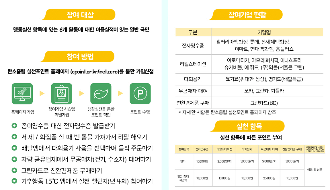 탄소중립 실천포인트 참여방법, 참여기업현황, 실천항목(출처=환경부)