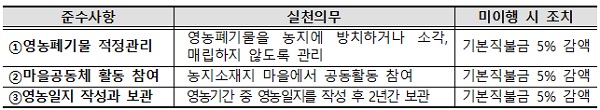 2022년 본격 시행 준수사항 주요내용.