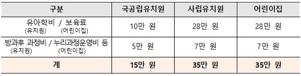 2022학년도 기관별 유아학비 및 보육료 지원.