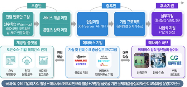 메타버스 맞춤형 인재 육성 계획