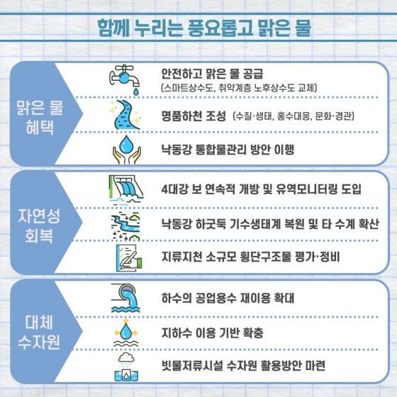 2022년 환경부 업무계획 - ③통합물관리 성과를 확산합니다.