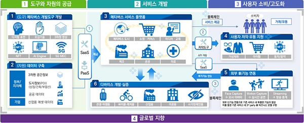 메타버스 플랫폼 생태계 예시