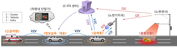 차세대지능형교통체계(C-ITS) 개념도