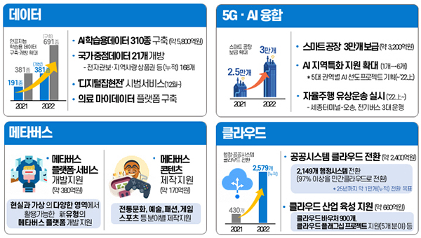 2022년 디지털 뉴딜 추진계획 : D.N.A 기반+신산업 육성