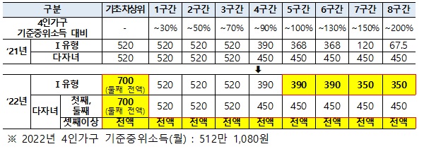 국가장학금 연간 최대 지원 가능 금액 (단위 : 만원).