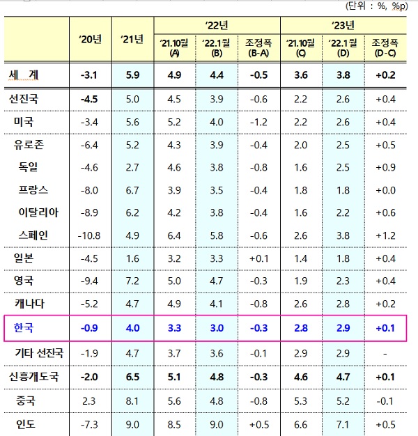 2022년 1월, IMF 세계경제전망