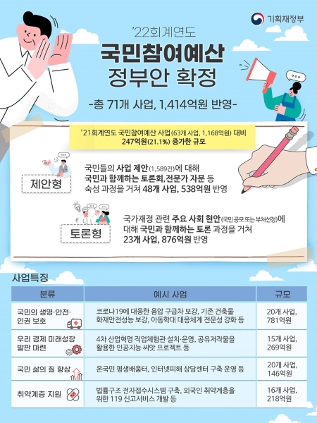 '22회계연도 국민참여예산 정부안 확정 결과