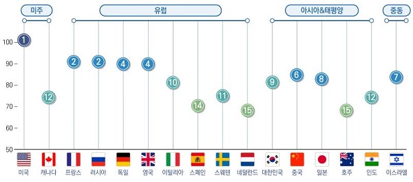 2021 국방과학기술 수준조사 결과(16개국 순위).