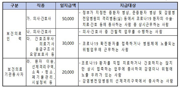 감염관리수당 대상(단위 : 원) (자세한 내용은 본문에 설명 있음)