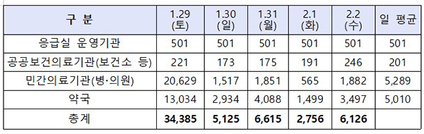 설 연휴에 문을 여는 병·의원 및 약국 수(자세한 내용은 본문에 설명 있음)