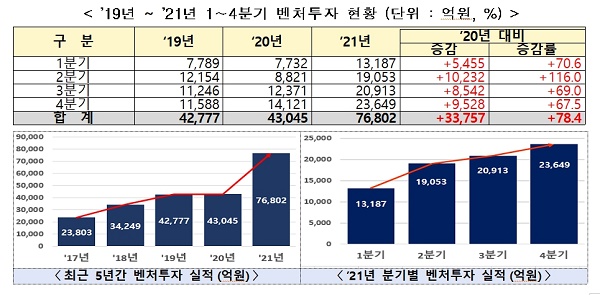 2019년 ~ 2021년 1∼4분기 벤처투자 현황 (단위 : 억원, %)