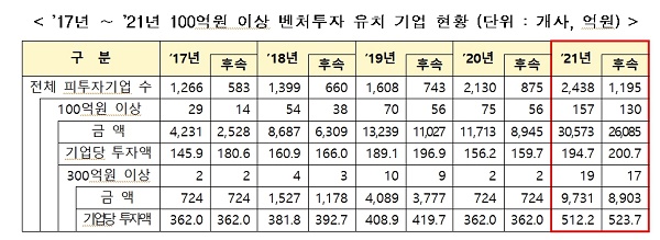 2017년 ∼ 2021년 100억원 이상 벤처투자 유치 기업 현황 (단위 : 개사, 억원)