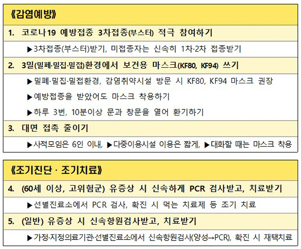 오미크론 대응 국민행동수칙(자세한 내용은 본문에 설명 있음)