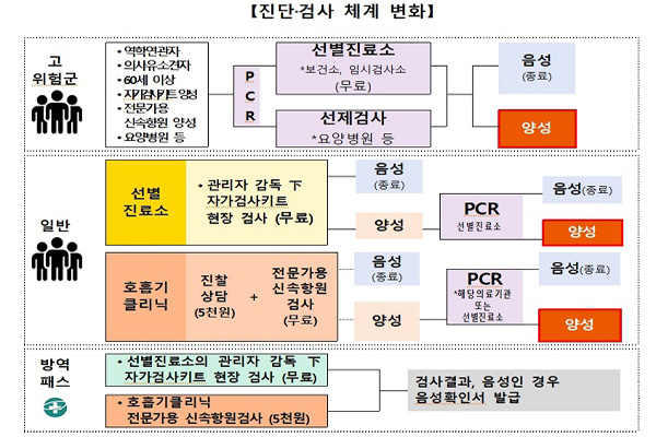 2월 3일부터 개편된 코로나19 진단검사 체계 변화. (사진=정책브리핑)