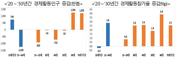 2020~2030년간 경제활동인구 증감(천명)