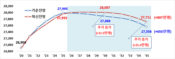 시나리오별 취업자 수 전망결과(2020년~2035년, 천명)