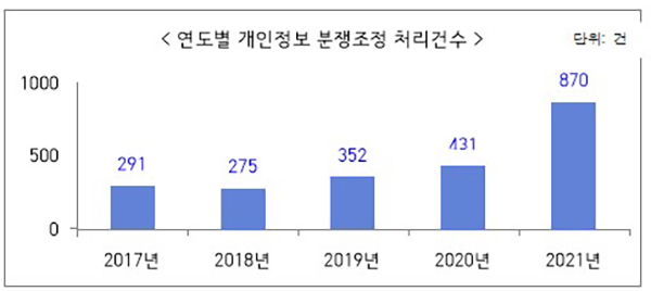 연도별 개인정보 분쟁조정 처리건수. (자세한 내용은 본문에 설명 있음)