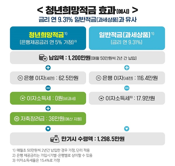 청년희망적금 효과 예시