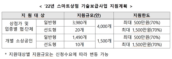 2022년 스마트상점 기술보급사업 지원계획