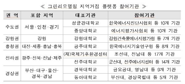 그린리모델링 지역거점 플랫폼 참여기관