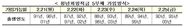 청년희망적금 5부제 가입방식