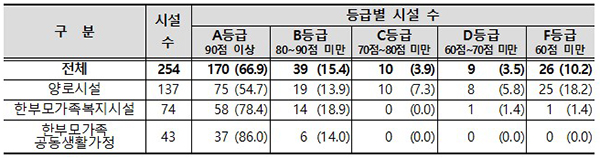 유형 및 등급별 시설 수(단위 : 개소(%))