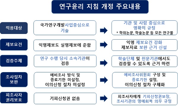 연구윤리 지침 개정 주요내용.