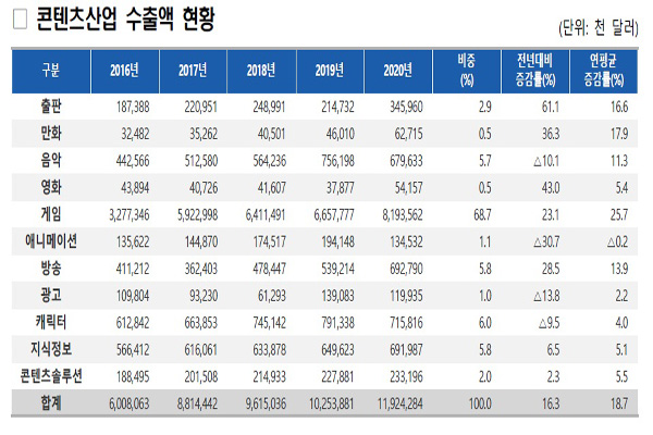 문화체육관광부가 지난 1월 24일 발표한 2020년 콘텐츠산업 수출액.(사진=문화체육관광부)