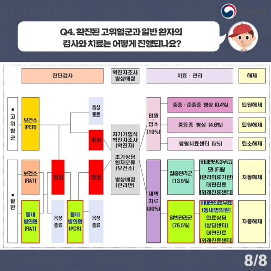 오미크론 맞춤형 방역 재택치료 개편…5문 5답