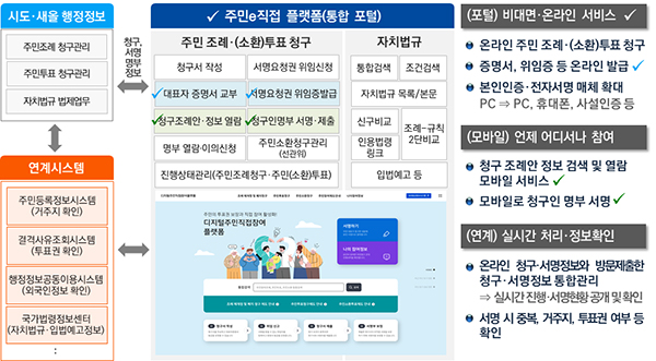 주민e직접 플랫폼 개념도. (자세한 내용은 본문에 설명 있음)