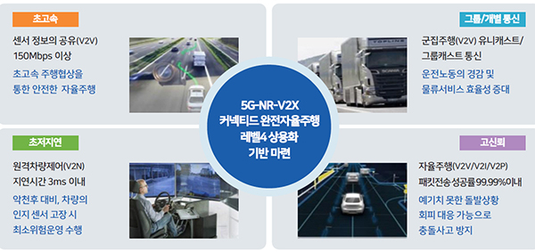 5G-NR-V2X 통신기술개발 기대효과. (자세한 내용은 본문에 설명 있음)