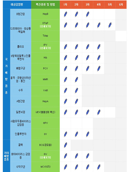 예방접종도우미 누리집에서 2015년생인 아이의 예방접종을 클릭하니 한눈에 정보를 살펴볼 수 있었다.