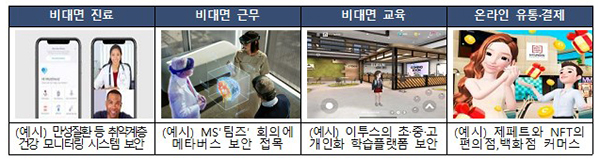 비대면 진료 유형 등. (자세한 내용은 본문에 포함)