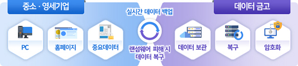 중소·영세기업 데이터 백업 등. (자세한 내용은 본문에 포함)