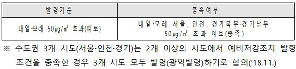 예비저감조치 발령기준 및 충족여부(초미세먼지 PM2.5). (자세한 내용은 본문에 설명 있음)